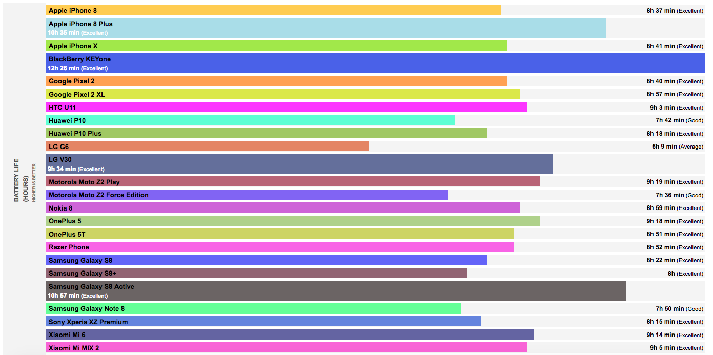 Тест автономности смартфонов. Автономность смартфонов 2020. Таблица автономности смартфонов. Топ смартфонов по автономности.